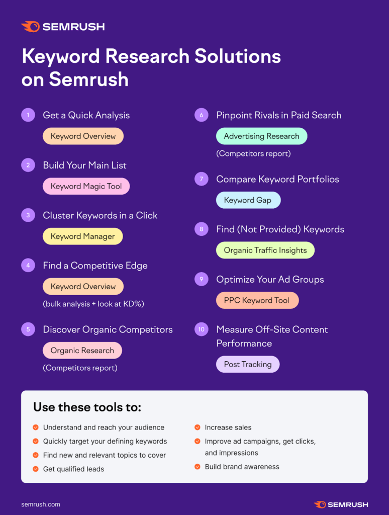 How to Use Semrush for Keyword Research: Boost Your SEO